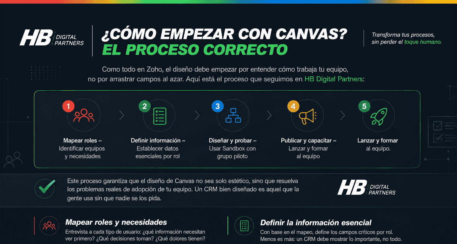 Infografía de hoja de ruta con cuatro pasos sobre una carretera sinuosa: 1) Mapear roles – Identificar equipos y necesidades; 2) Definir información – Establecer datos esenciales por rol; 3) Diseñar y probar – Usar Sandbox con grupo piloto; 4) Publicar y capacitar – Lanzar y formar al equipo.